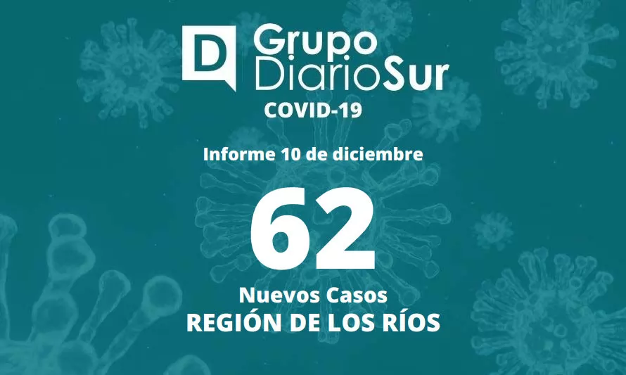 Reportan 62 nuevos contagios de covid-19 en comunas de Los Ríos 