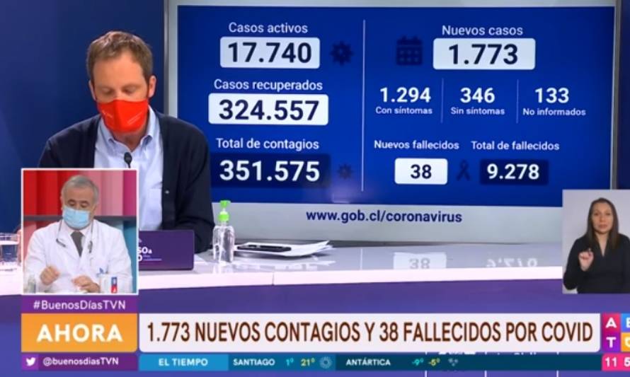 Continúan disminuyendo contagios, fallecidos y casos activos 