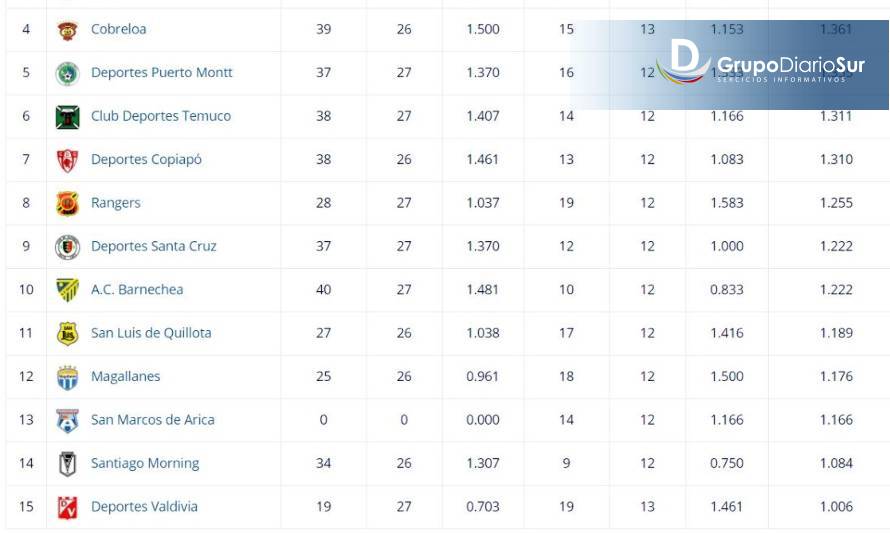 La importancia de ganar: el salto del Torreón tras sumar de 3 puntos