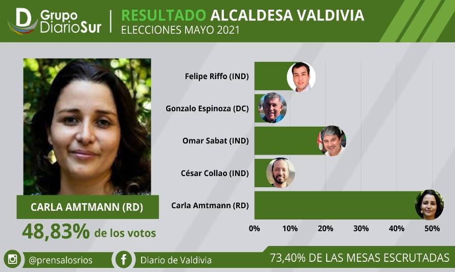 Carla Amtmann, la primera alcaldesa en la historia de Valdivia