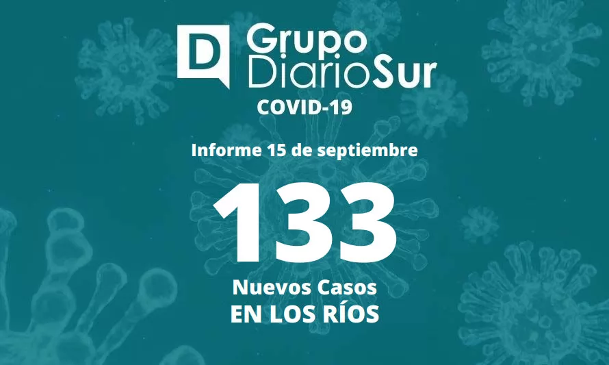 Reporte de jueves informa 133 casos nuevos de covid-19 en Los Ríos