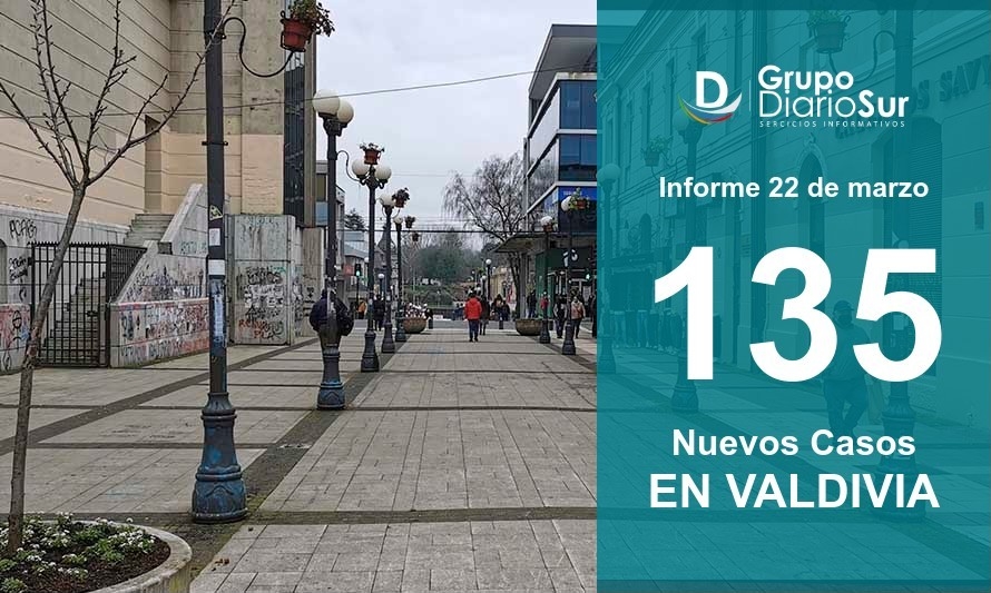 Valdivia sumó este lunes 135 casos nuevos