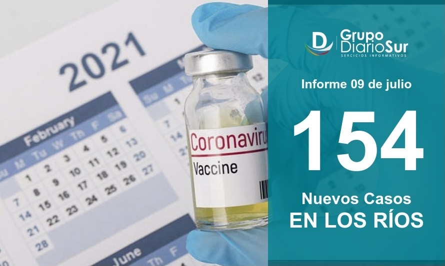 Los Ríos registró este viernes 154 contagios y sumó 5 fallecidos