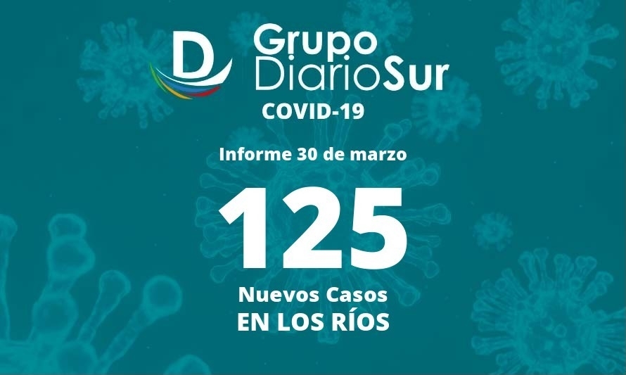 Conoce cómo se repartieron los 125 casos nuevos de covid-19 en la región