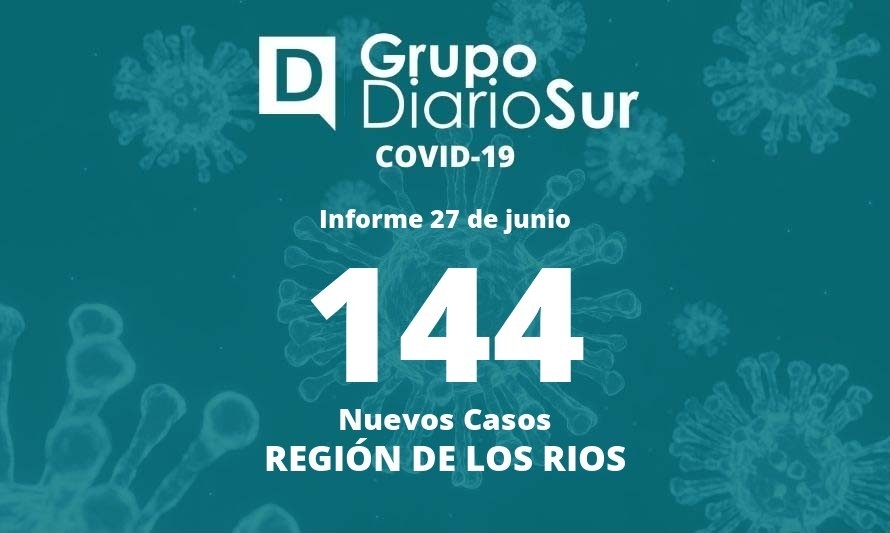 En Región de Los Ríos se informa de 144 casos nuevos de covid-19