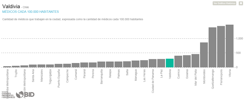 Se interpretó mal el informe: Valdivia ocupa el octavo lugar en cobertura médica  de un total de 27 ciudades evaluadas